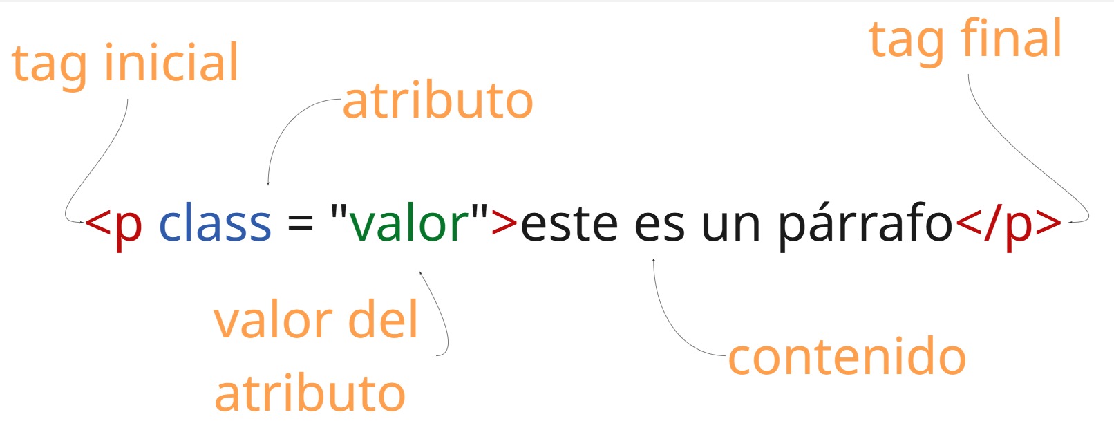 Componentes Html DWFSP1_152. HTML